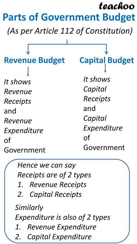 government budget and its components