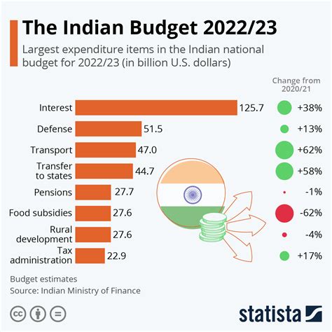 government budget of 2022-23
