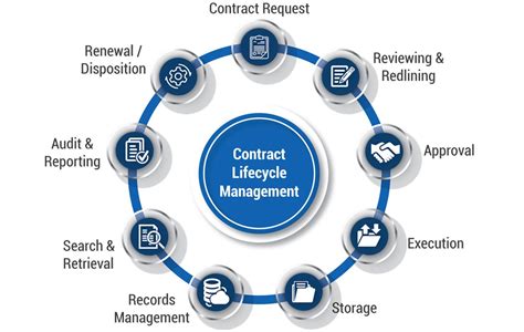 government contract lifecycle management