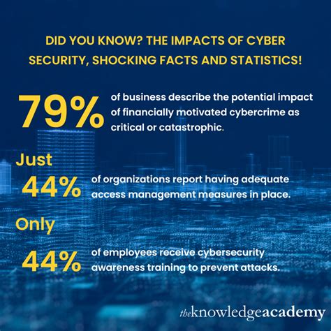 government cyber security statistics