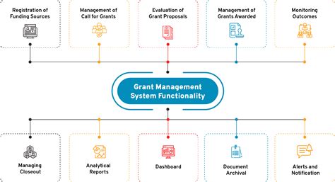 government grant management function