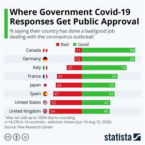 government response to covid-19