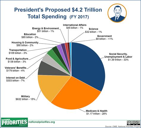government spending by president