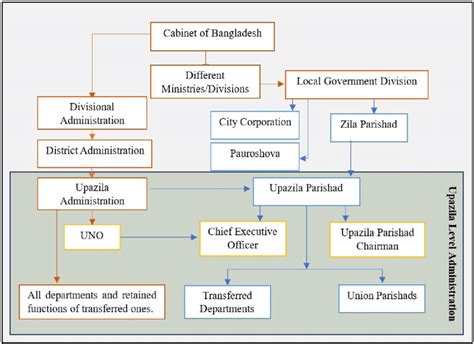 government system of bangladesh
