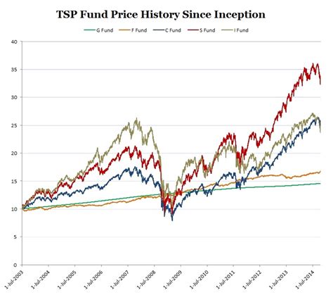 government tsp share price history