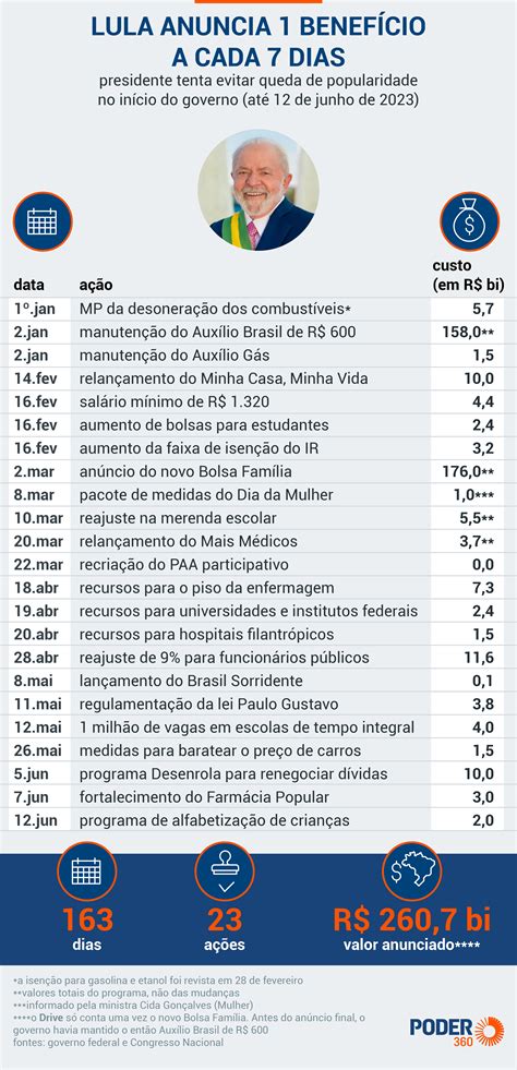 governo lula 2023 wikipedia