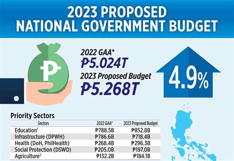 governor's proposed budget 2023