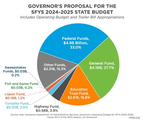 governor's proposed budget 2024