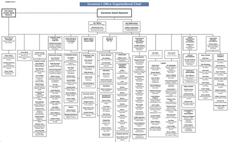 governor newsom office org chart