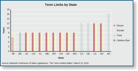 governor of california term limits