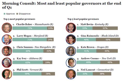 governors ranked by approval