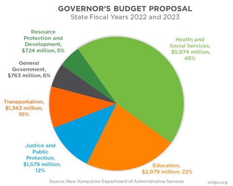 governors state university budget