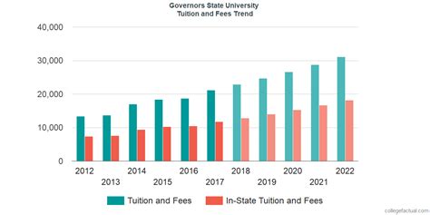 governors state university tuition and fees