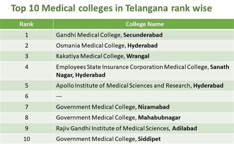 govt medical college list
