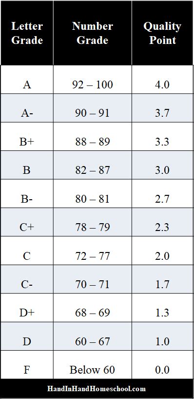 Gpa Quality Point Scale Printable