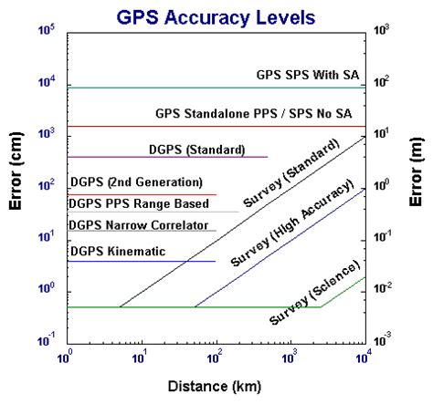 Gps Accuracy Receivers