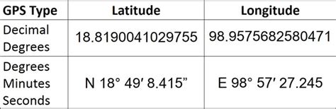 Gps Coordinates Examples