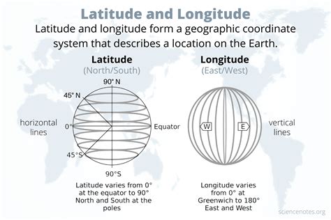 Gps Coordinates Vs Latitude Longitude