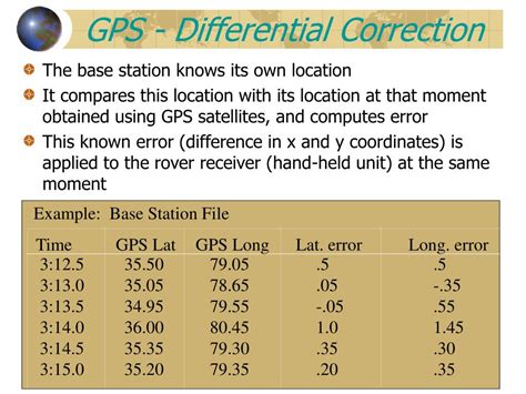 gps error correction methods