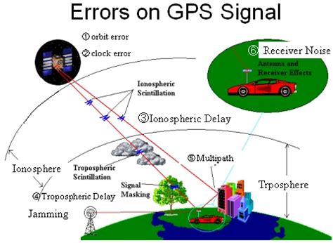 gps errors