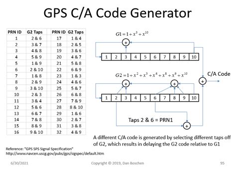 gps gold codes
