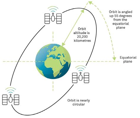 gps method