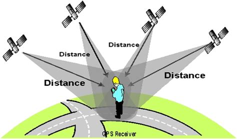 gps method of working