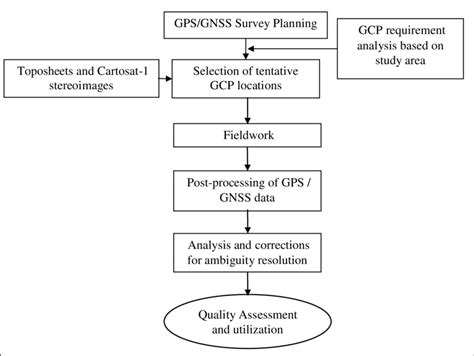 gps methodology
