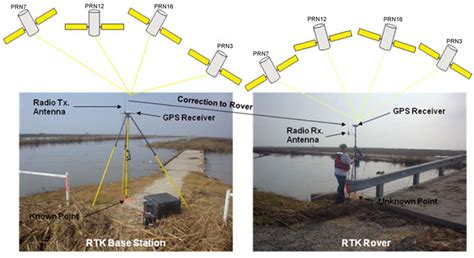 gps observation methods