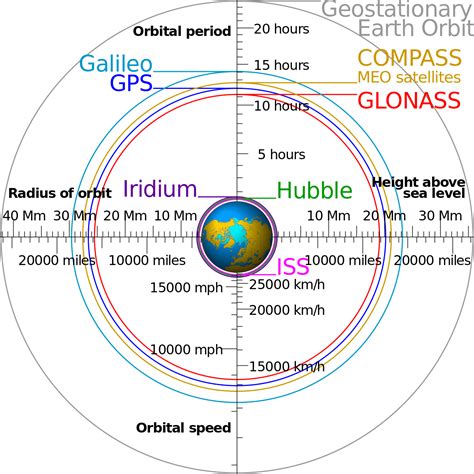 gps orbit altitude