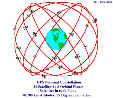 gps orbits