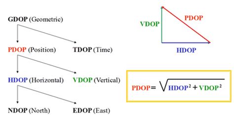 Gps Pdop Vs Hdop