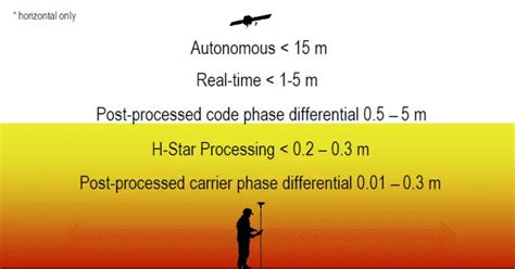 gps quality indicator
