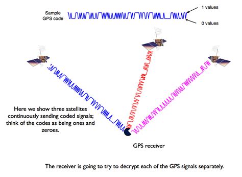 Gps Receiver Code