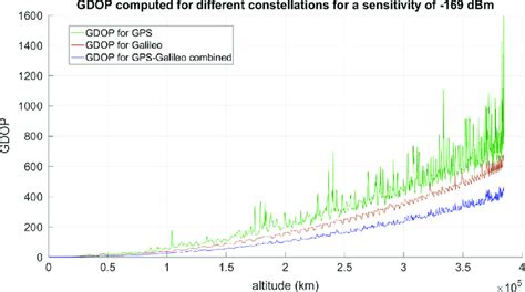 Gps Receiver Sensitivity Dbm