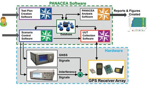 Gps Receiver Testing