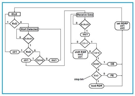 Gps Receiver Vhdl Code