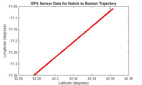 Gps Sensor Data