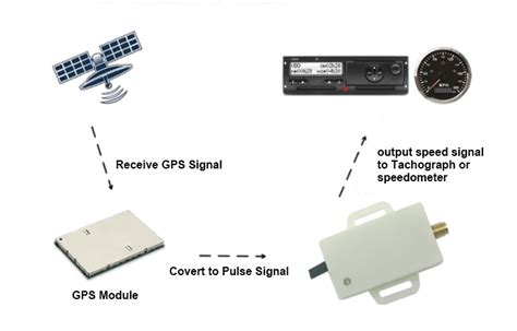 Gps Sensor Working Principle