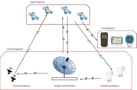 Gps Signal Processing Tutorial