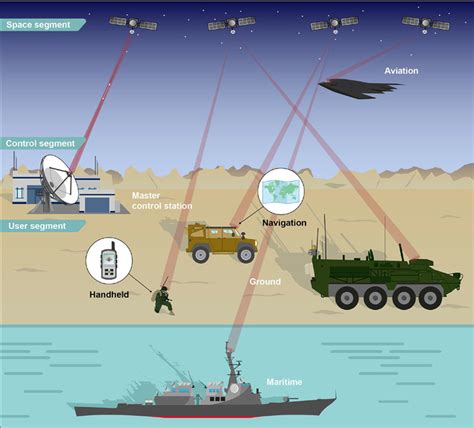 Gps Signal Protocol