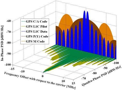 Gps Signal Waveform