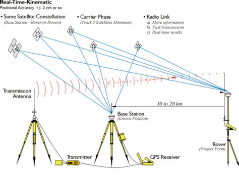 gps surveying methods pdf
