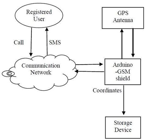 Gps System Architecture Diagram