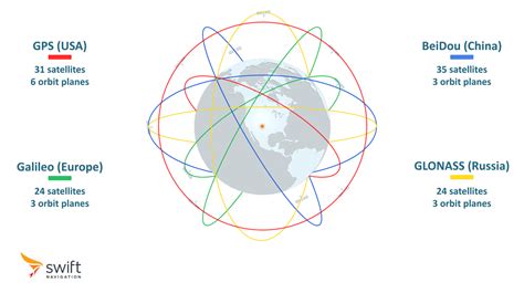 gps systems around the world