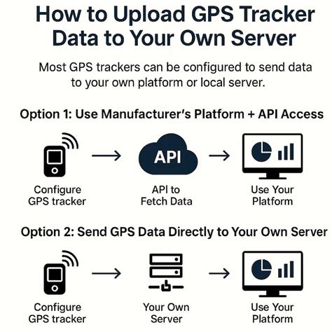 gps tracker custom server