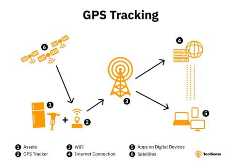 gps tracker explained