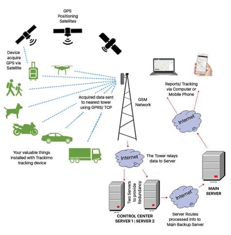 gps tracker explanation