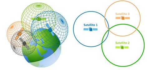 Gps Trilateration Vs Triangulation