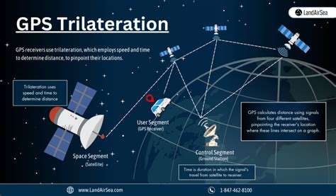 gps understanding